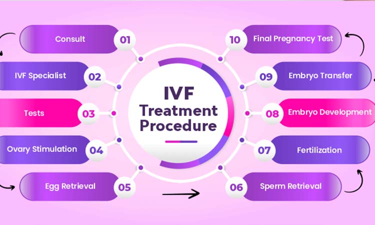 Best IVF Centres in Vapi, Gujarat, Cost of IVF in Vapi, Gujarat